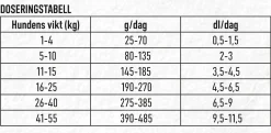 Hundfoder Granngården Högenergi 13kg